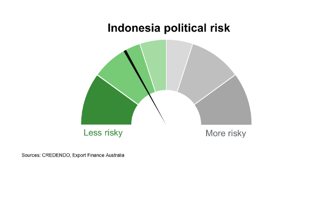 Indonesia Country Profiles   Indonesia Political Risk 