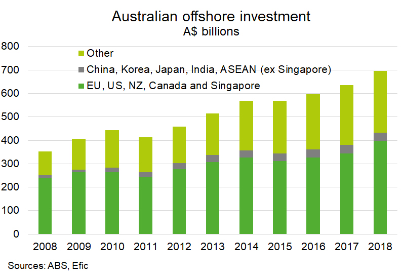 Australia—Investment Abroad Remains Concentrated In Developed Economies