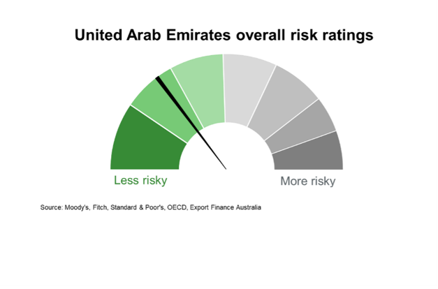 United Arab Emirates - Country Profiles