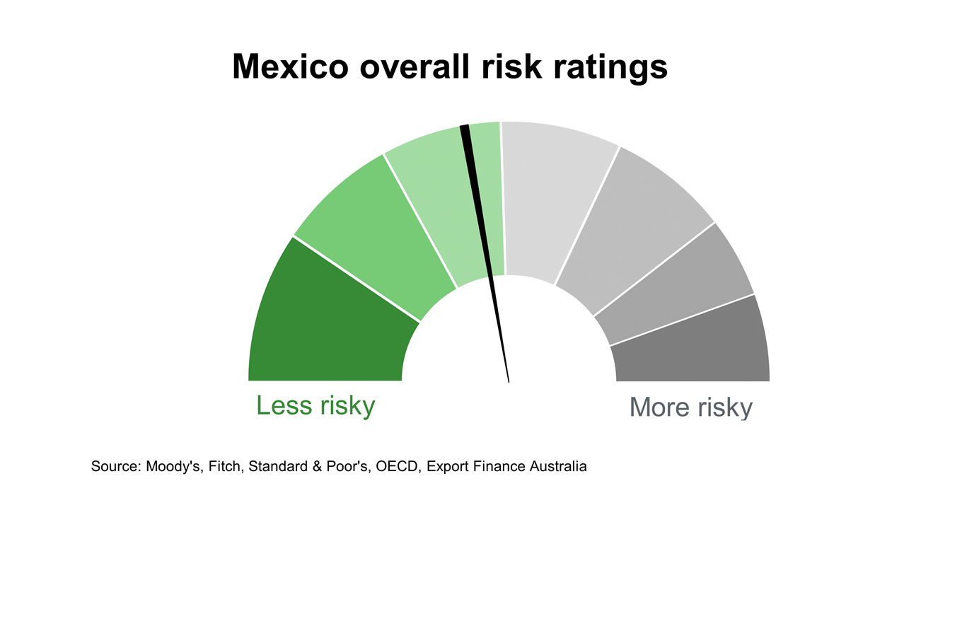 Country Profile Mexico   Chart 4 Mexico Overall Risk Ratings 