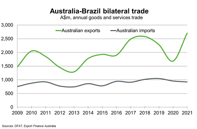 Brazil - Country Profiles