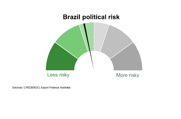 Brazil - Country Profiles