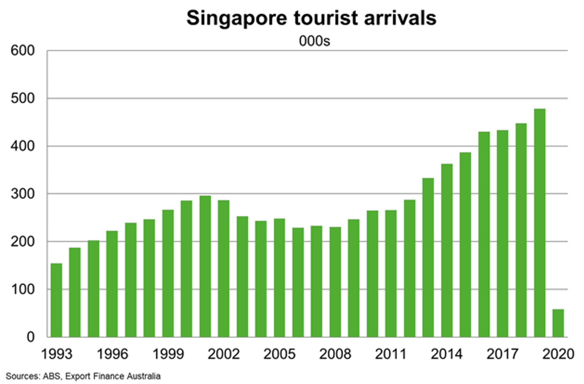 singapore tourist arrivals by country